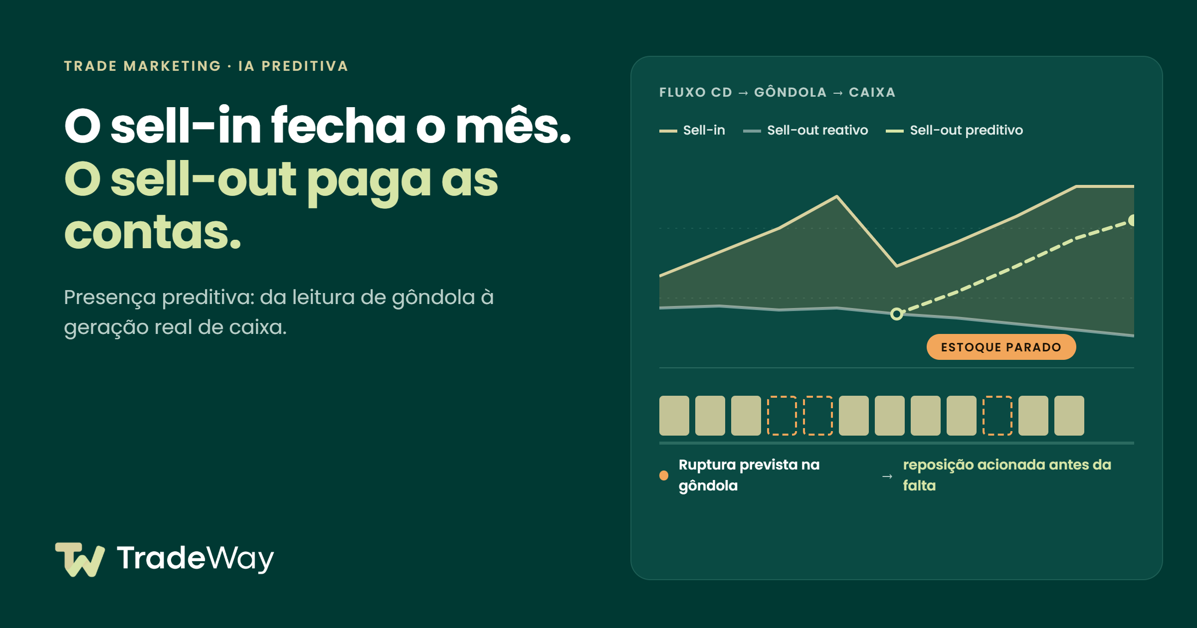 Imagem ilustrativa com os textos: O sell-in fecha o mês. O sell-out paga as contas.